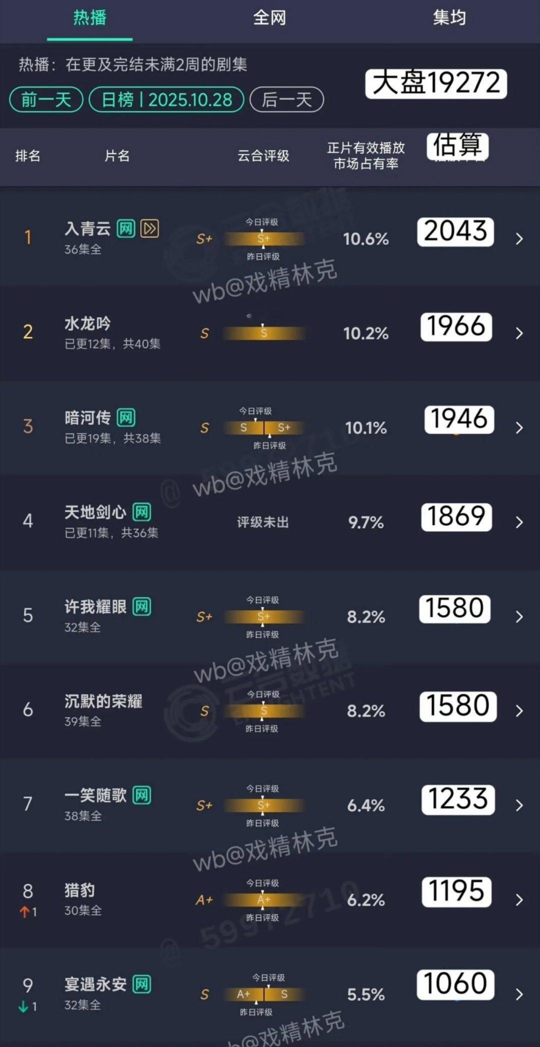 谁能想到大男主剧对打，是罗云熙赢了呢！成毅、龚俊和罗云熙主演的三部大男主剧同时播