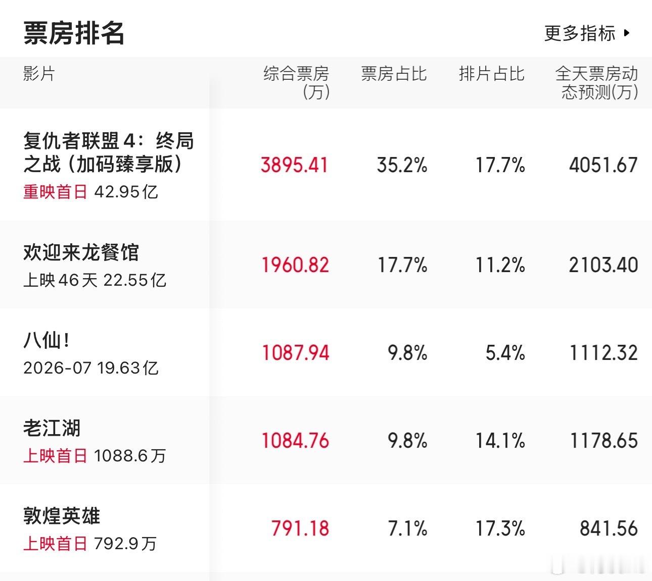 电影《八仙》7.17上映，到现在2个多月了，单日票房还能破1000万，长尾有，口