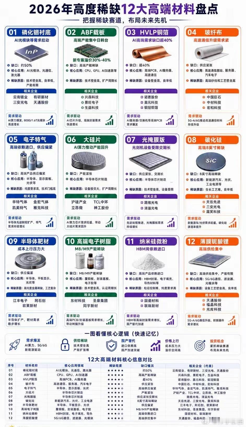 2026年高度稀缺12大高端材料盘点