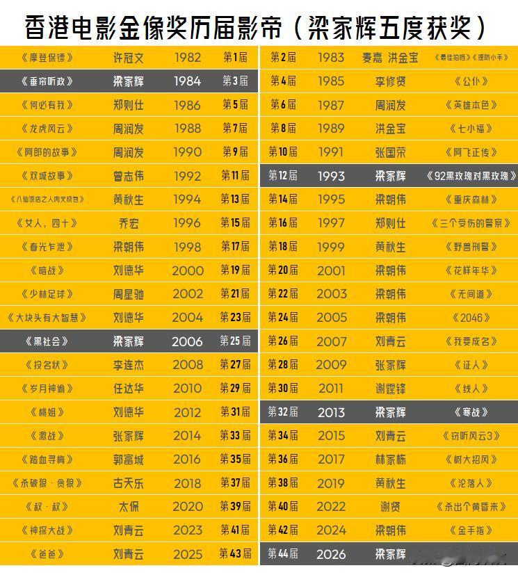 【香港金像奖昨晚落幕！梁家辉成为唯一五个年代均斩获影帝的男演员！】昨晚，梁家