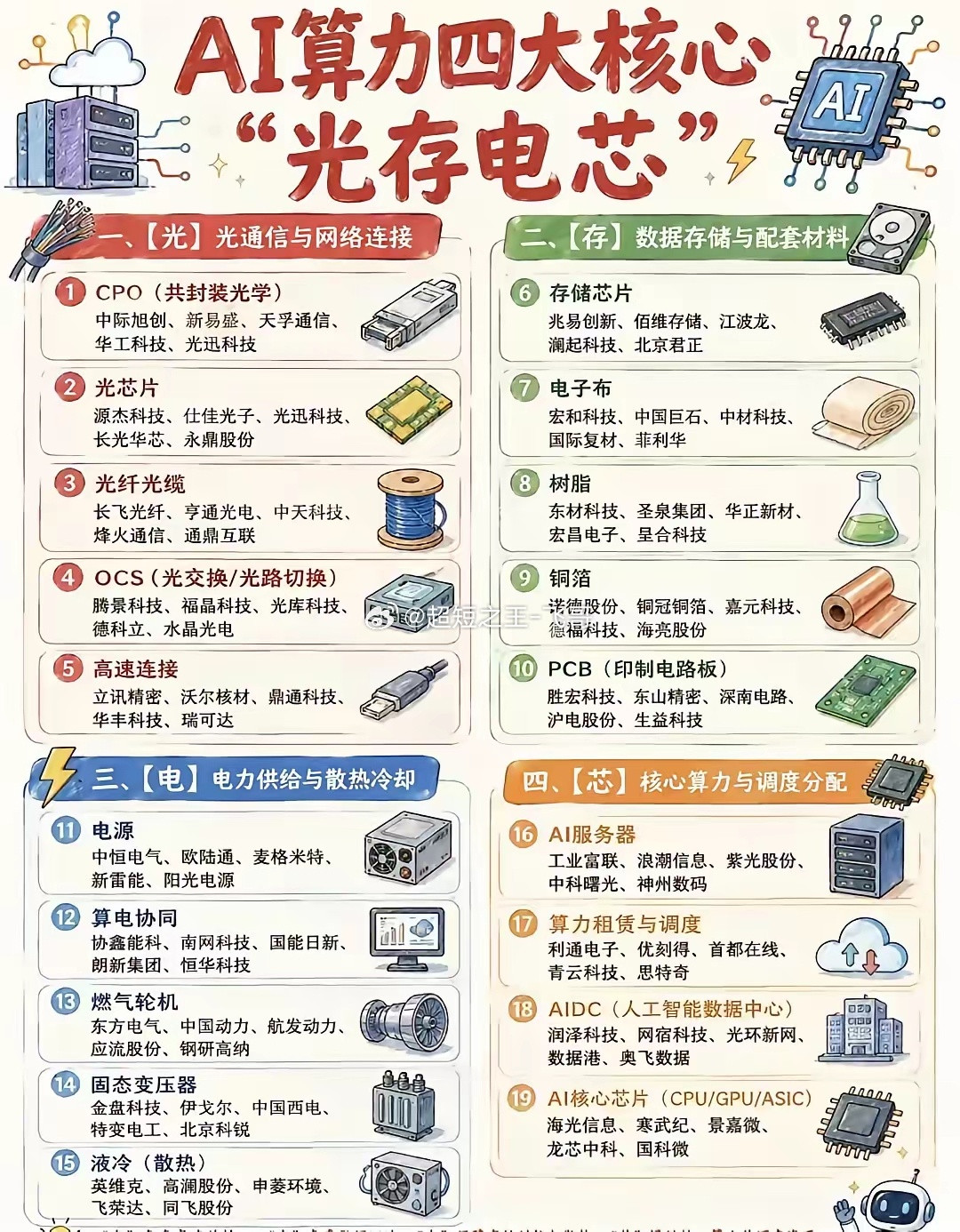 AI算力完整产业链梳理！读懂“光存电芯”四大核心赛道AI算力爆发时代，整个产业链