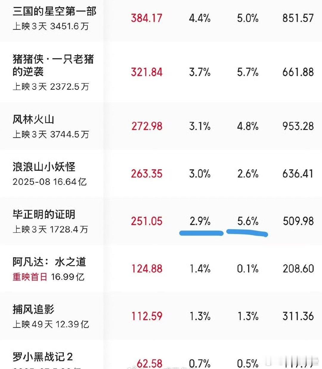 这么口碑营销还“国庆双佳不分上下之一”也不管用，谁都敢说，因为王安宇又糊又没观众