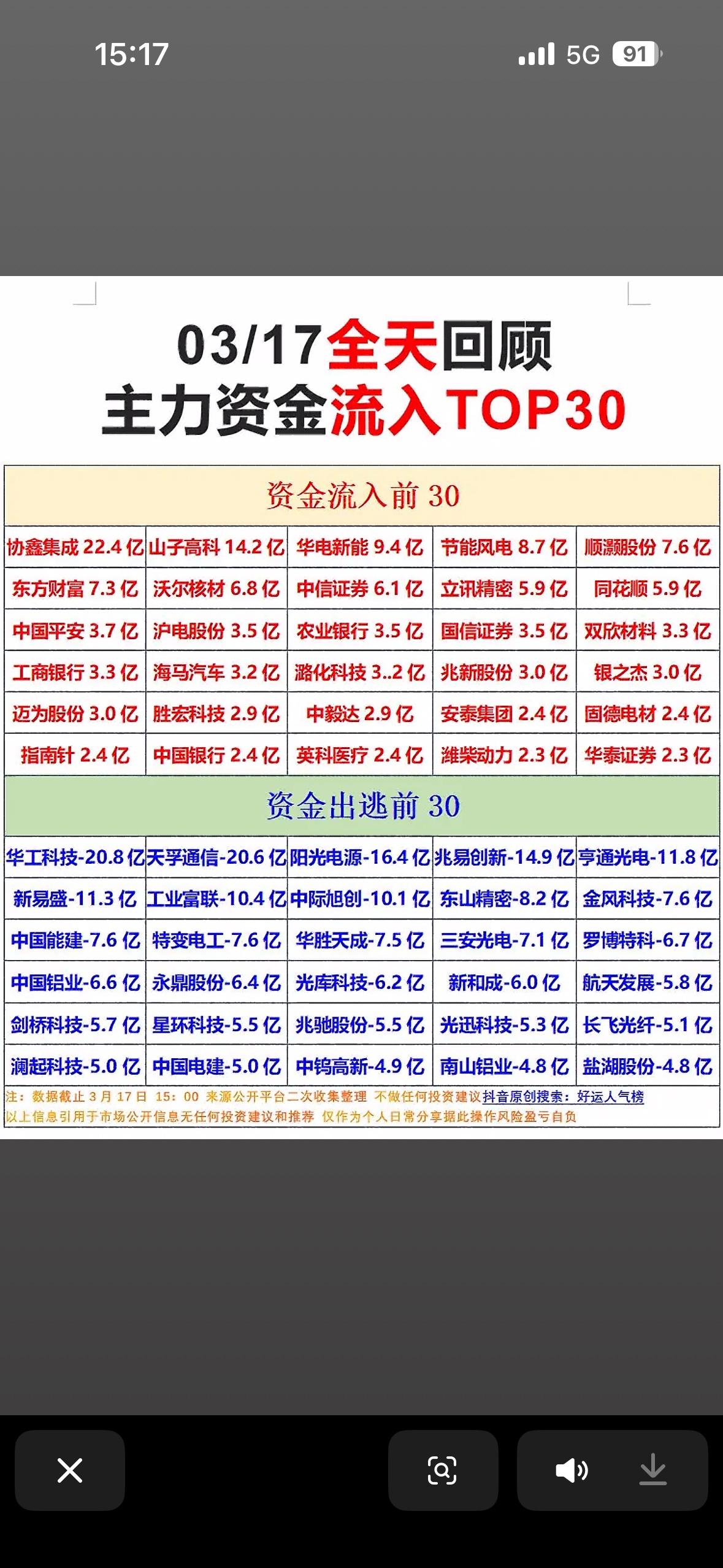 03/17主力资金流入与净流出前TOP30，投资参考！3月17日的股市主力资