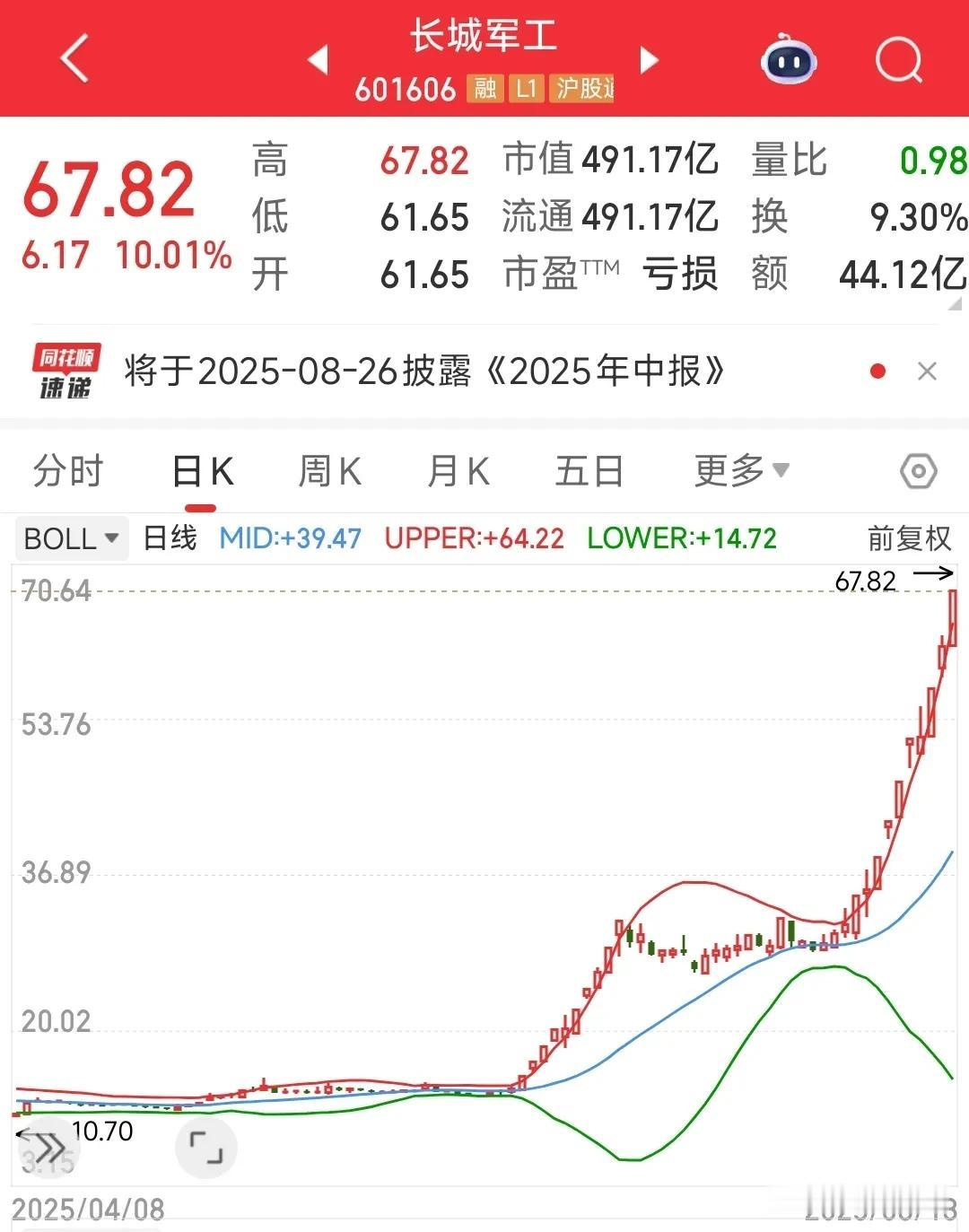 又一个5倍个股出现了，现在A股的第一牛股，市场真的是火热上纬新材的13倍股刚刚