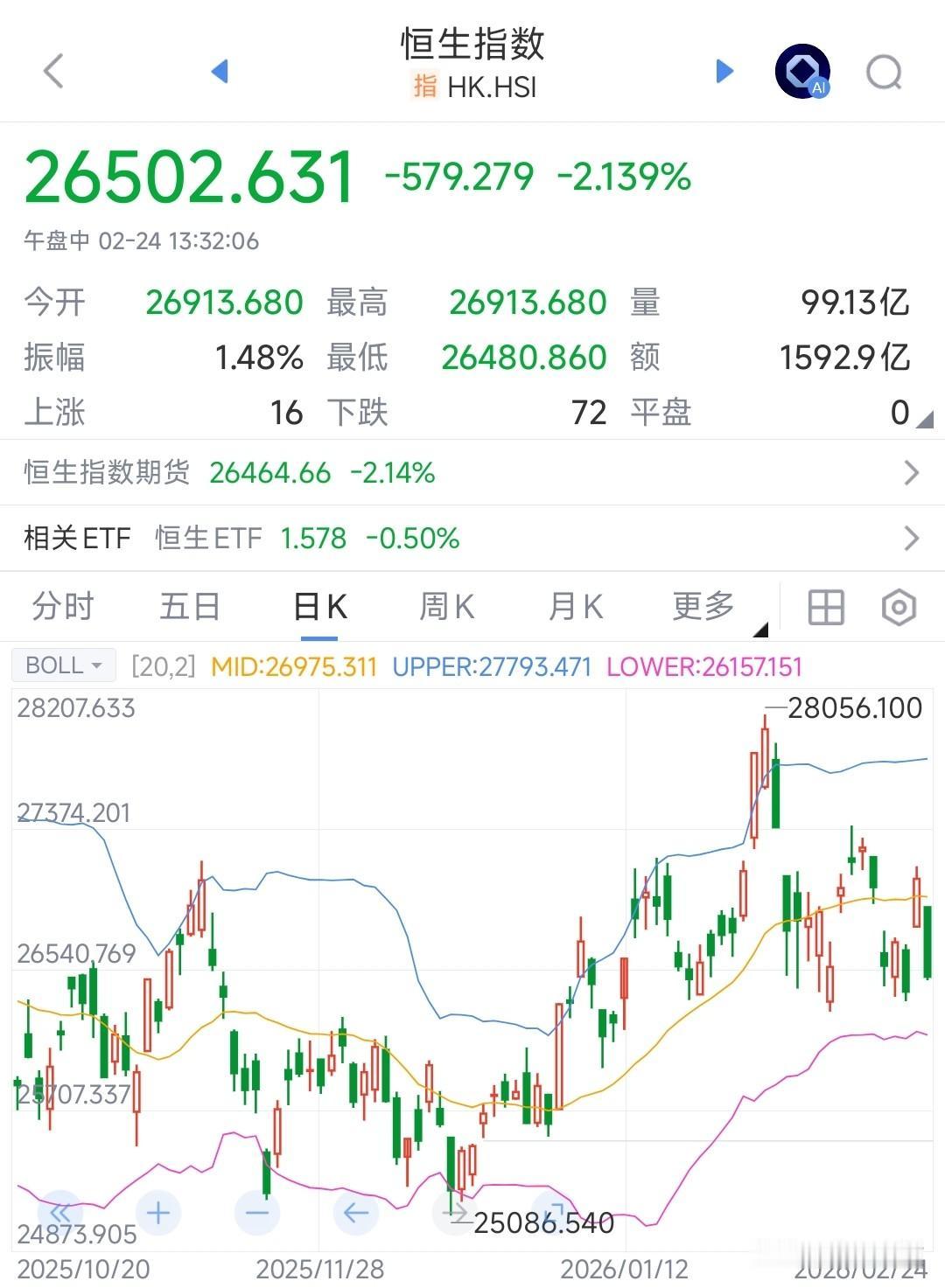 不出意外，A股今天就是冲高回落了，接下来会有回调，扛不住的要撤退了今天A股上涨