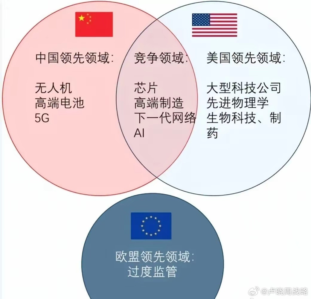 中美欧科技竞争态势图