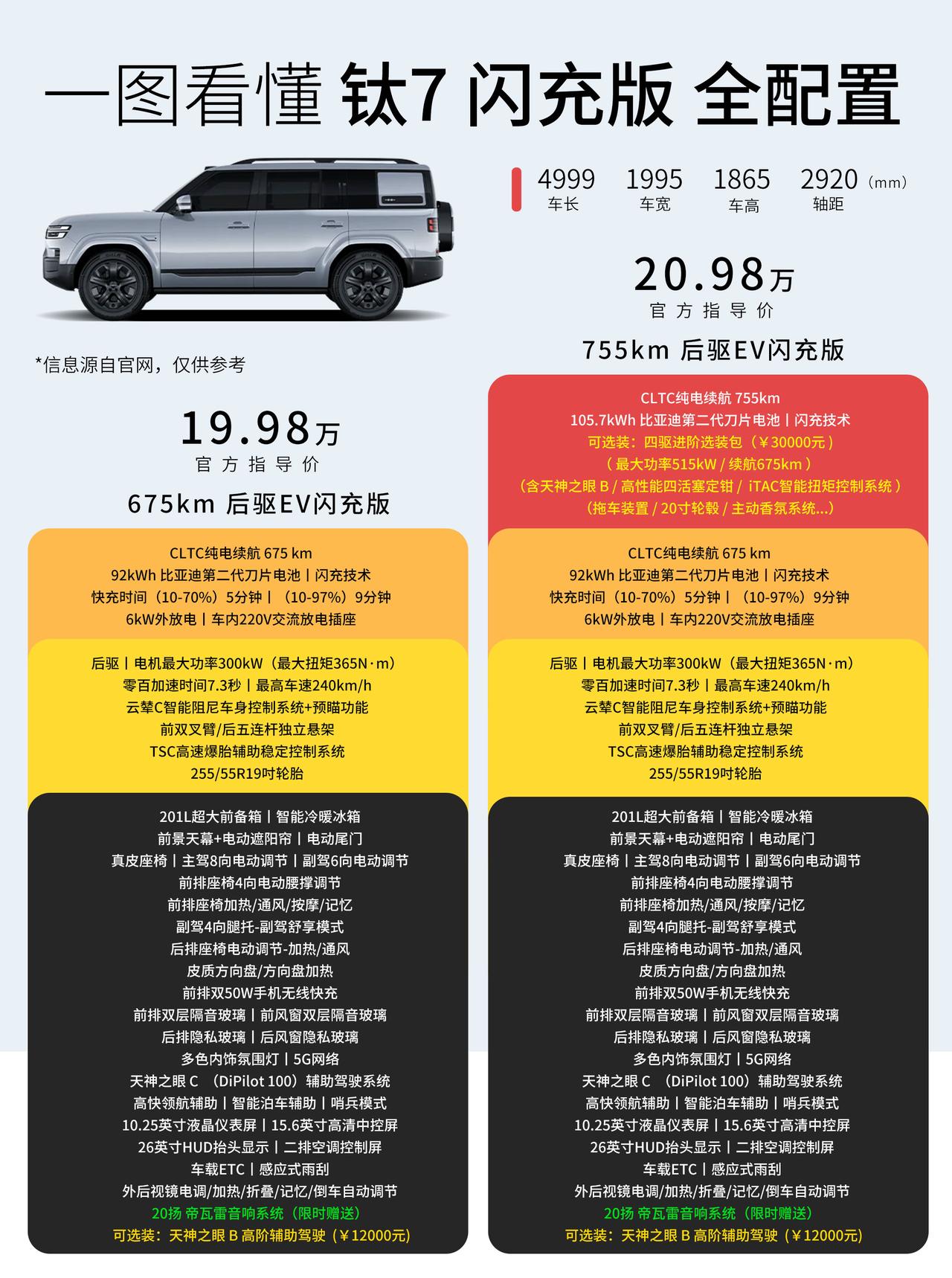 当红方盒子SUV-方程豹钛7闪充版上市，有2个版本可选：675公里后驱版本：