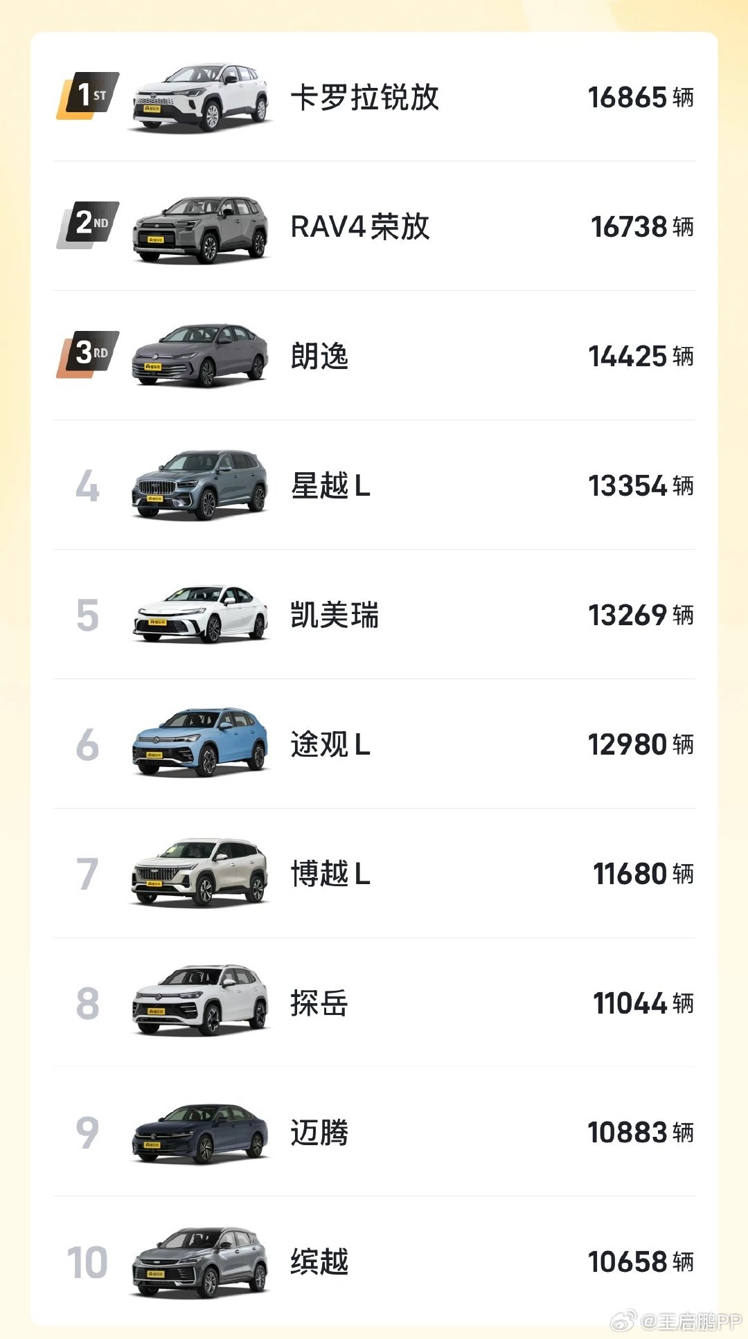 9月份燃油车销量前10里，7款合资，3款自主，全部由吉利提供。#9月份燃油车销量前10名#​