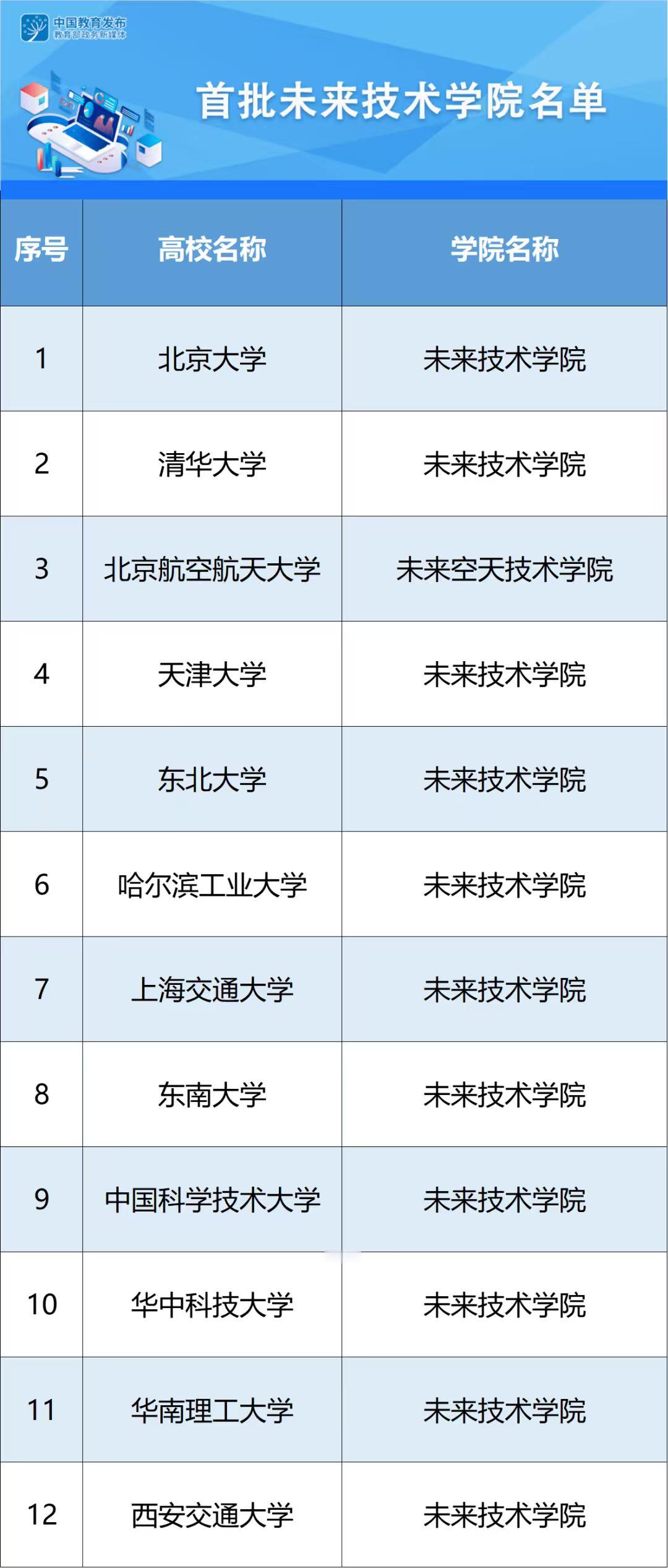 首批未来技术学院共有12所高校，其中既包括了传统工科强校——清华大学、上海交通大