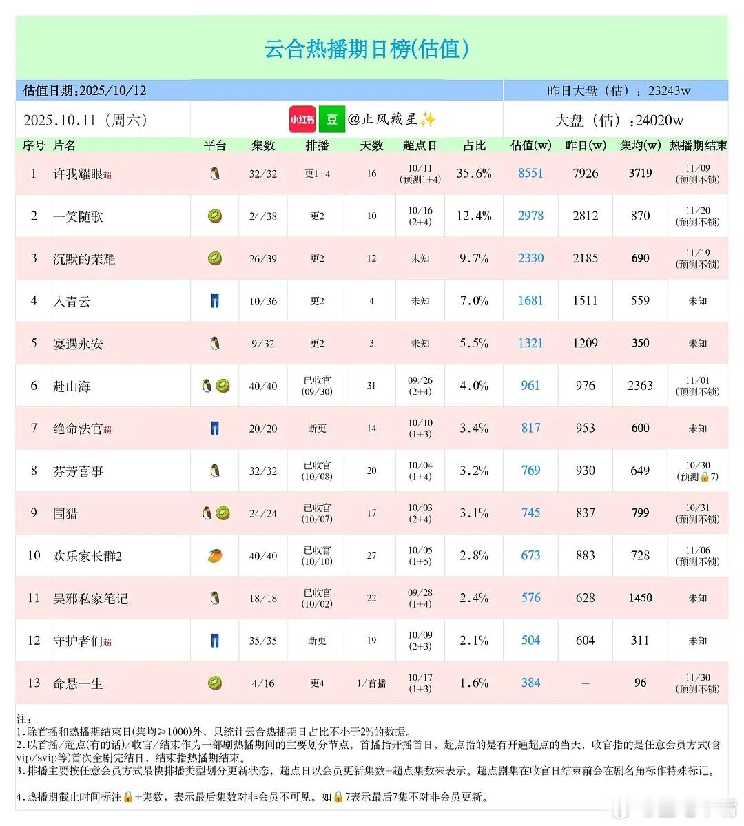 一笑随歌翻身仗10月11日云合播放量，大盘2.42亿！许我耀眼8551一笑随