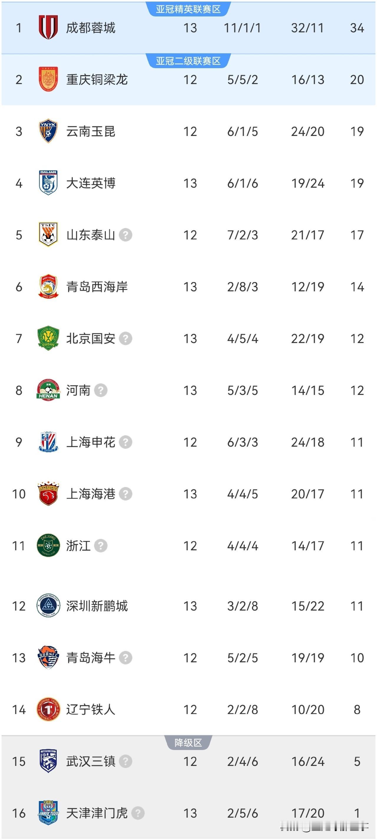 中超最新积分榜：成都蓉城0：1不敌上海海港9连胜遭终结&赛季首败，成都蓉城控球率