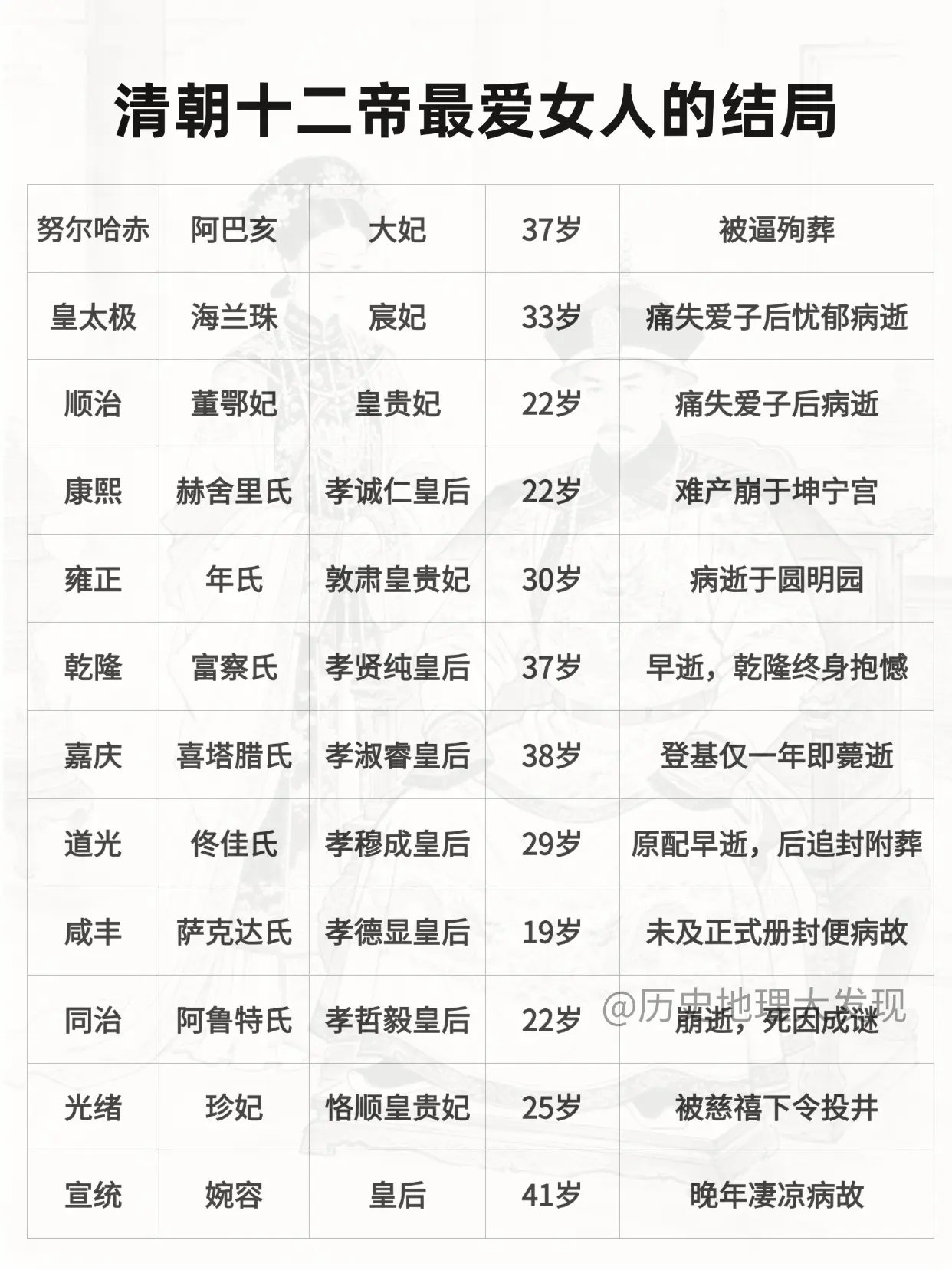 清朝十二帝最爱女人的结局。