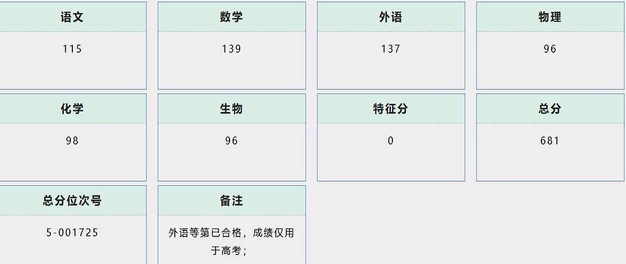 681分落地那一刻，家里终于安静了。语文115、数学139、外语137，物理9