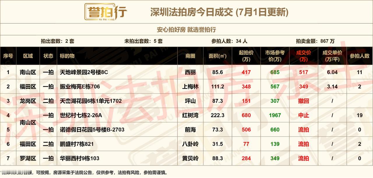 深圳法拍房：7.1成交，好房很火~1、天地峰景园，11人抢，6万拿下，价格不错
