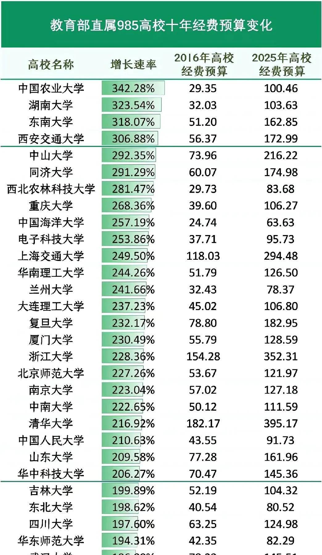 这是教育部直属985高校近十年经费预算变化情况，中国农业大学、湖南大学、东南大学