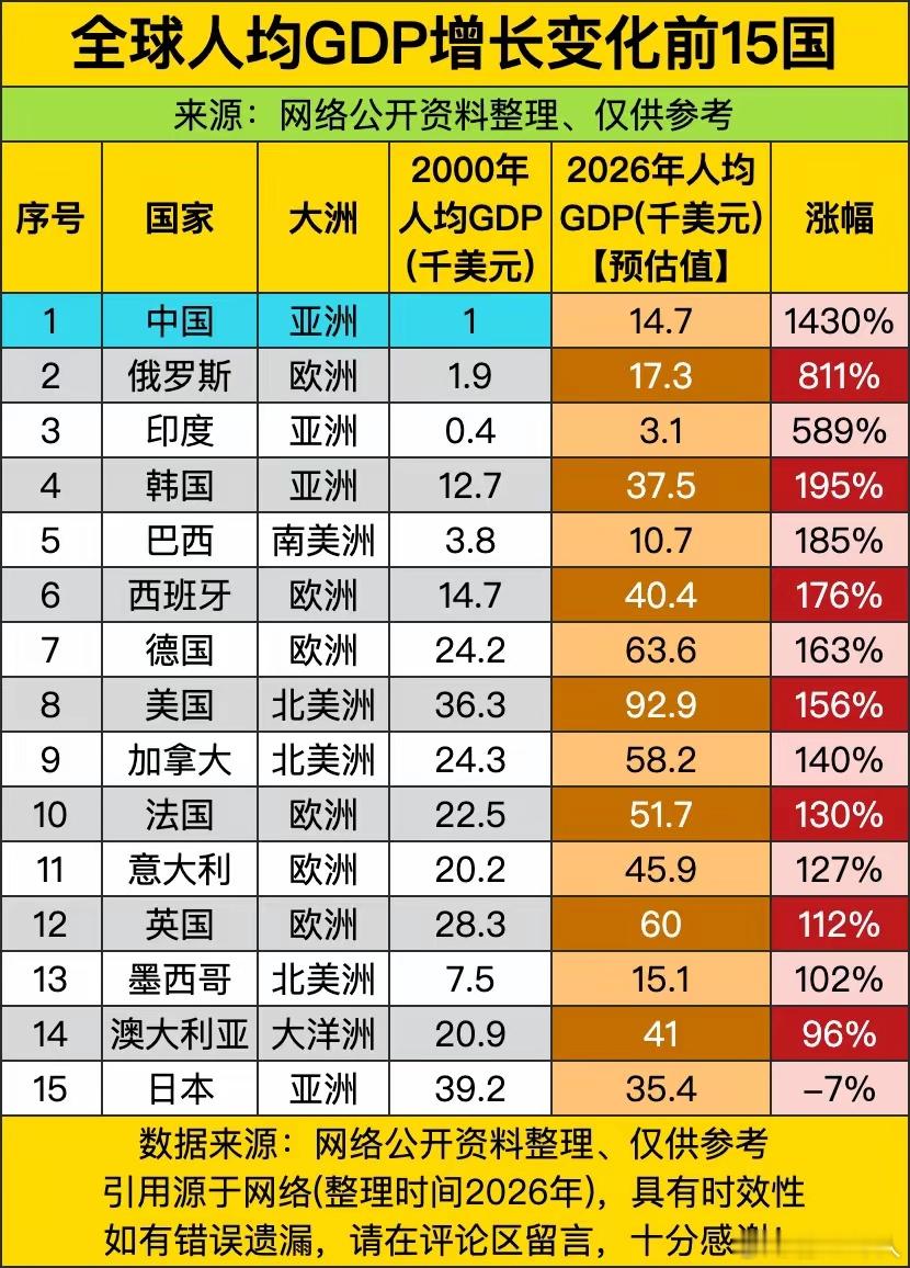 中国这20多年发展很快！2000年人均GDP约1千美元，2026年预估14.7千
