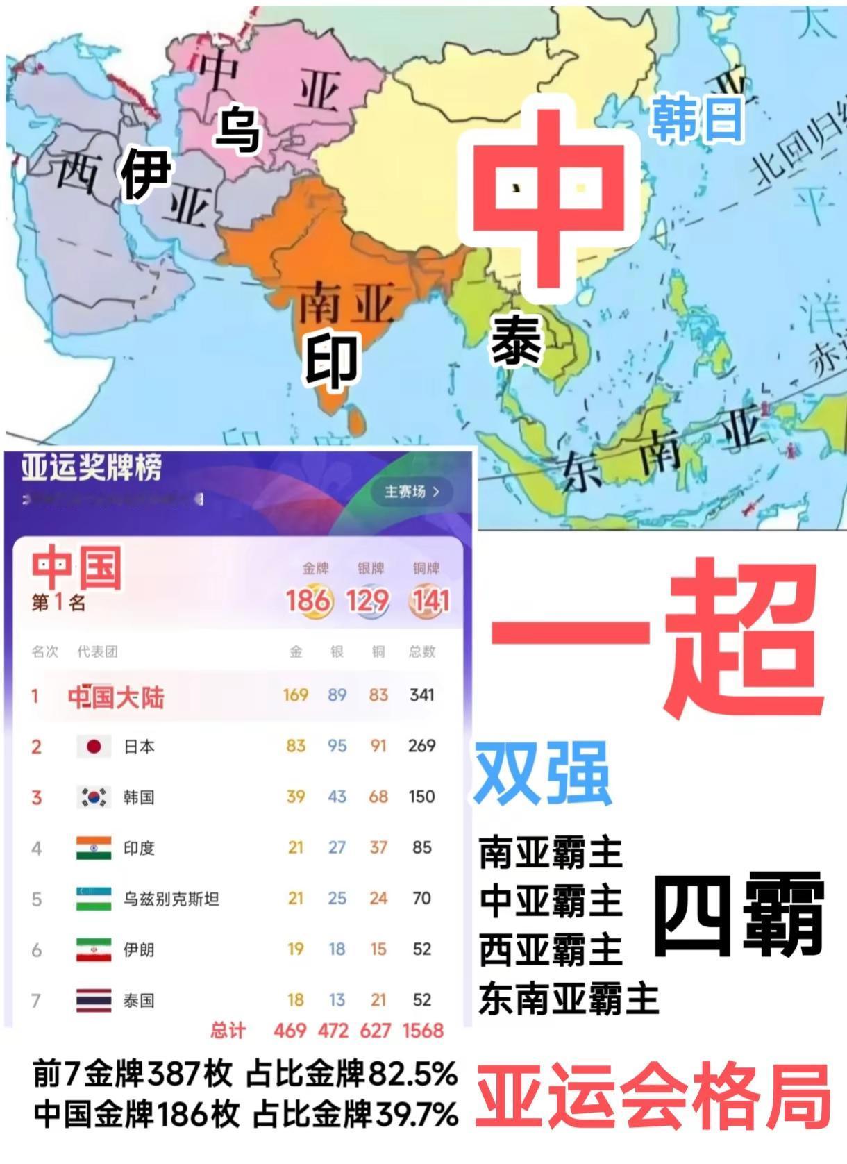 亚洲亚运雄风金牌榜格局分布！一张图看懂这届亚运会格局；亚洲五大区，都有了自己的体育霸主！同时整个亚洲