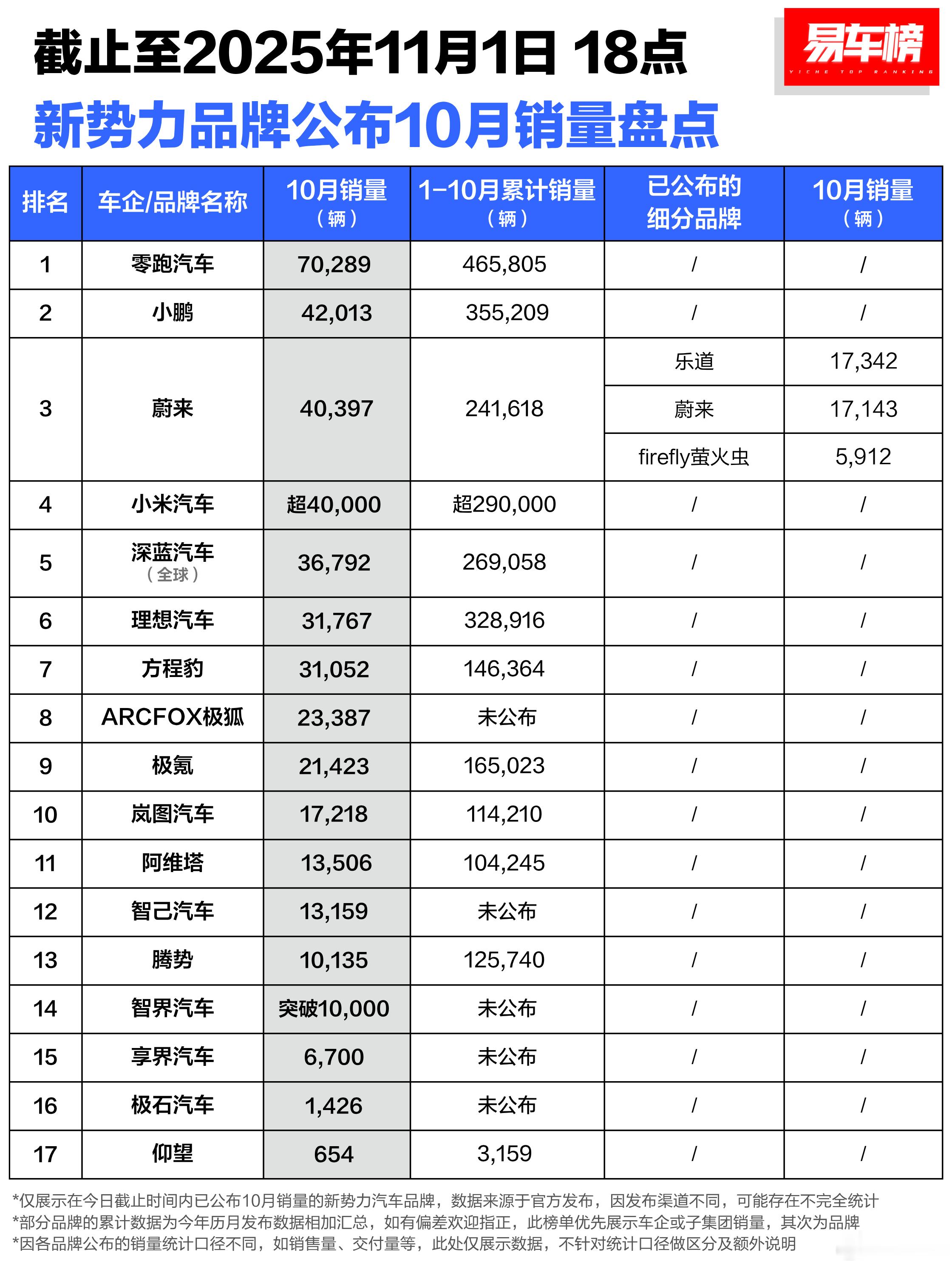 目前已公布10月销量的新势力，趁着购置税福利还在，各大品牌数据都还挺好，你还在等
