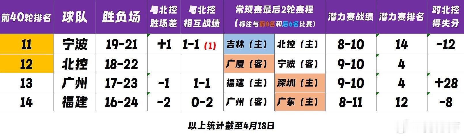 cba前40轮结束。前四名5选4，浙江青岛山东均已追不上，北京首钢两连胜稳进