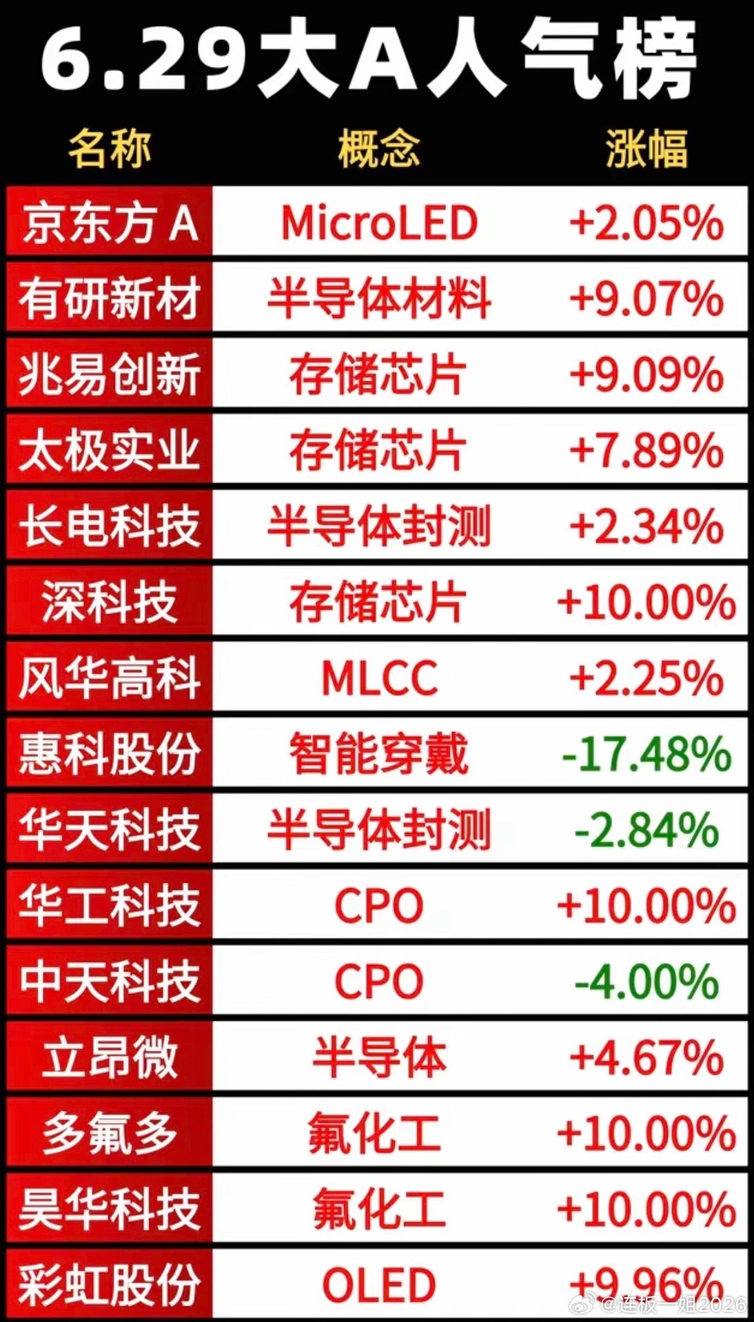 6.30周二市场热议+人气热度榜TOP20!1.半导体靶材2.碳化硅涨价3.