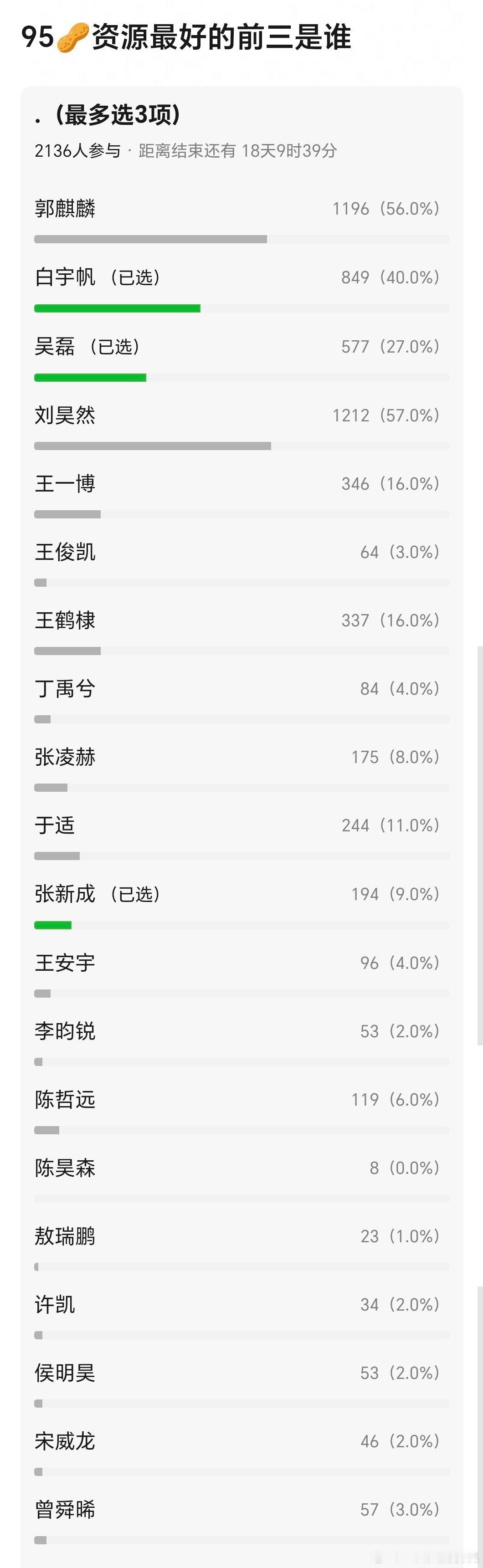 资源最好的95🥜前三投票，结果是白宇帆、郭麒麟、日天宇帆应该没啥疑问