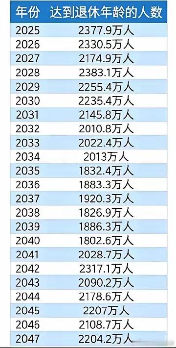 达到退休年龄的人数​​​