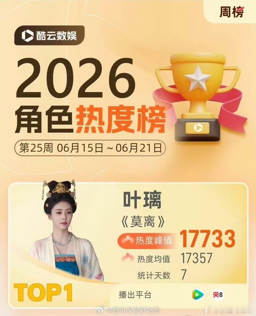 白鹿角色热度登顶叶璃4.38亿热度登顶角色总榜，白鹿演活这个大女主，隐忍破碎感