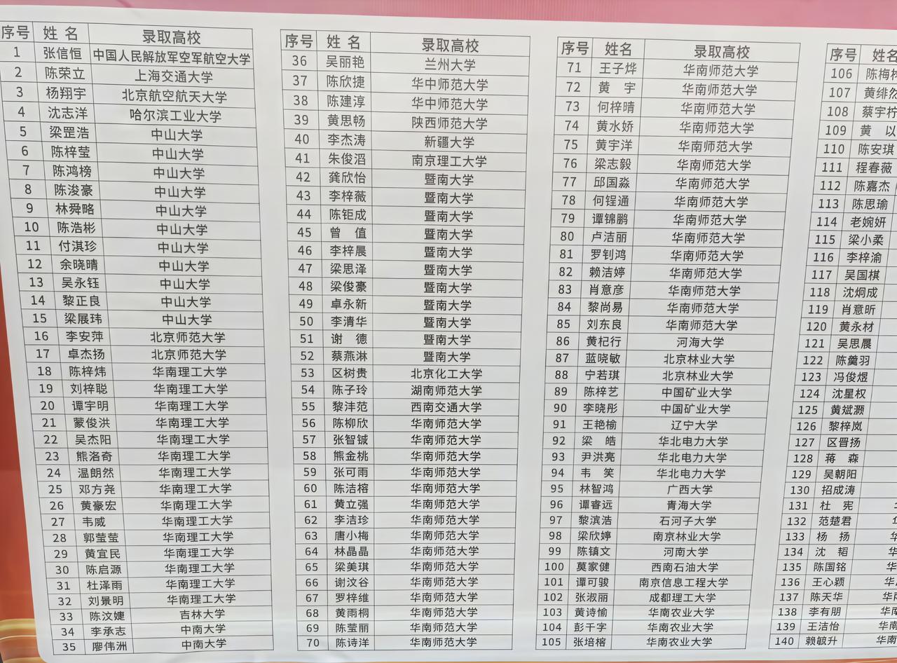 今年是罗定中学近十多年来考得最好的一届，让我们看看今年罗中学子都考上了什么大学。