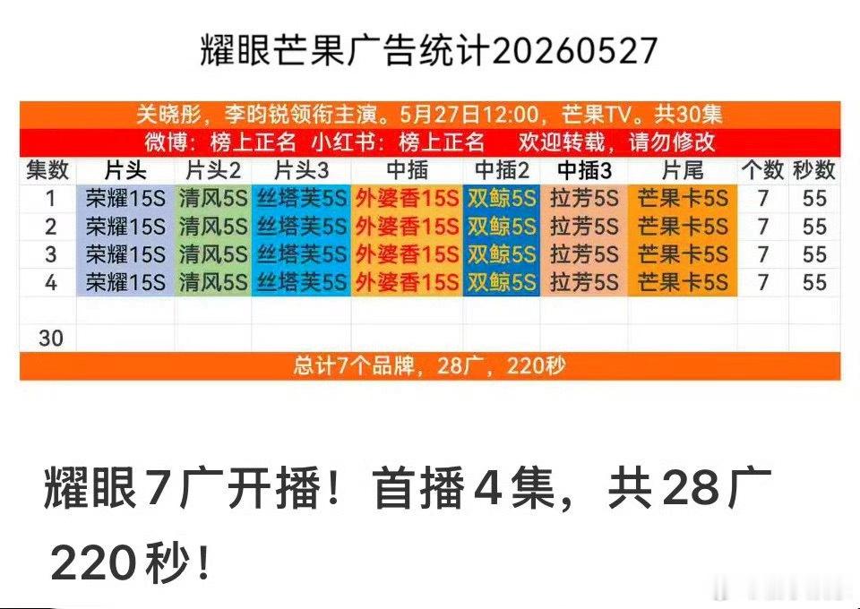 耀眼开播首播4集7广，共28广220秒，男主李昀锐自带两个招商，李昀锐招商牛商业