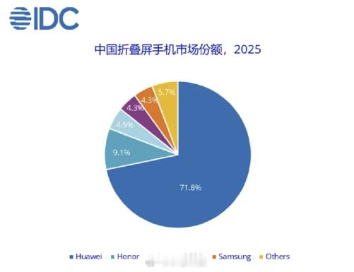 2025中国折叠屏手机市场份额排名：❶华为第一占比71.8%；❷荣耀第二9.1%