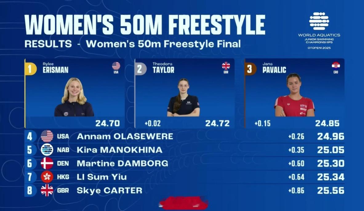 世界青年游泳锦标赛女50自决赛🇺🇸Erisman24.70🇬🇧Tay