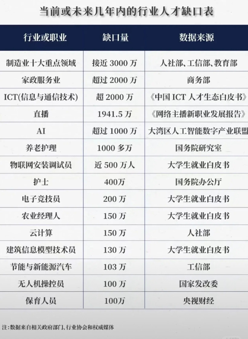 一位女大学生吐槽自投了几十份简历，却石沉大海，当她看到这组数据时直接懵了：制造业