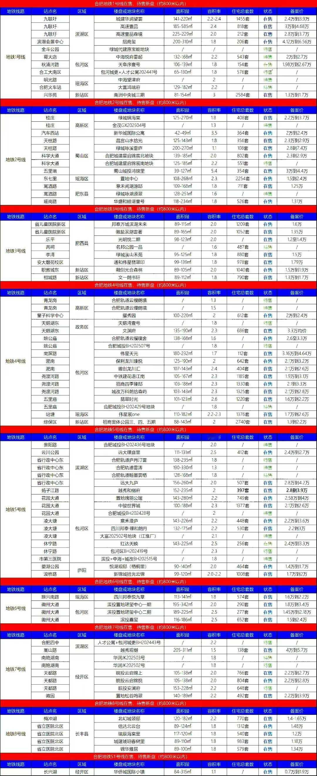 合肥地铁沿线在售和待售新房，这是真的不少。所以现在合肥买房不买个靠近地铁沿线的，
