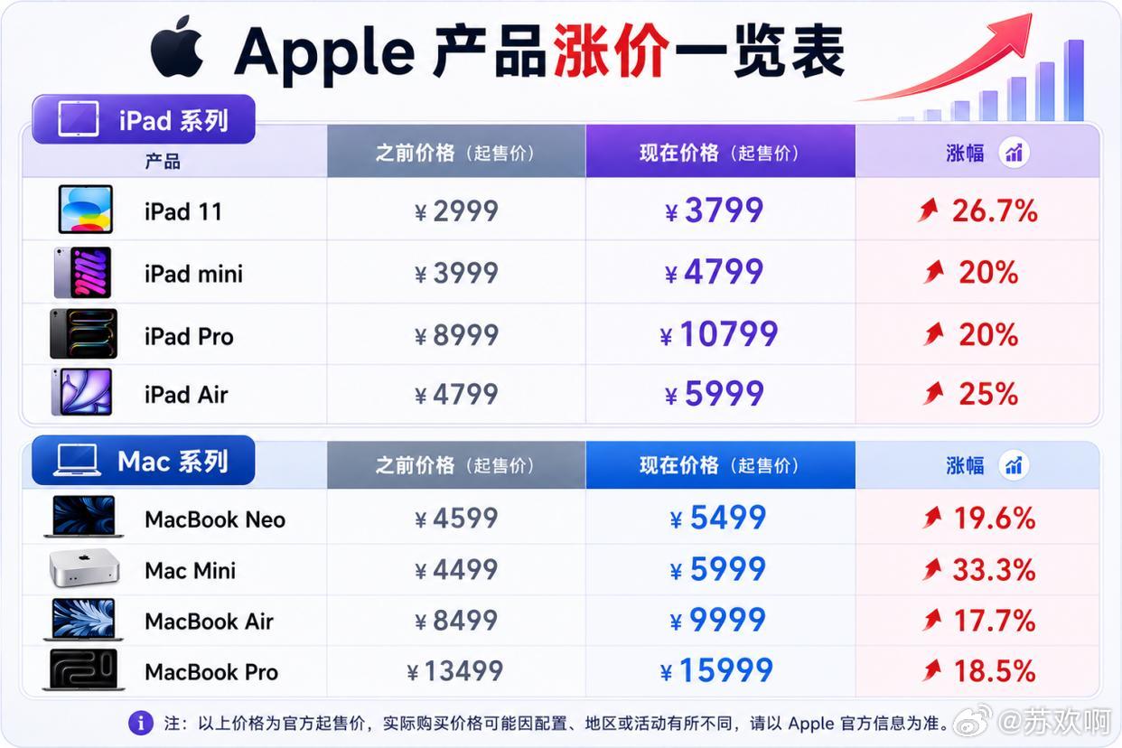 苹果涨价苹果这次只涨Mac、iPad和家居设备，iPhone手机价格暂时没动。核