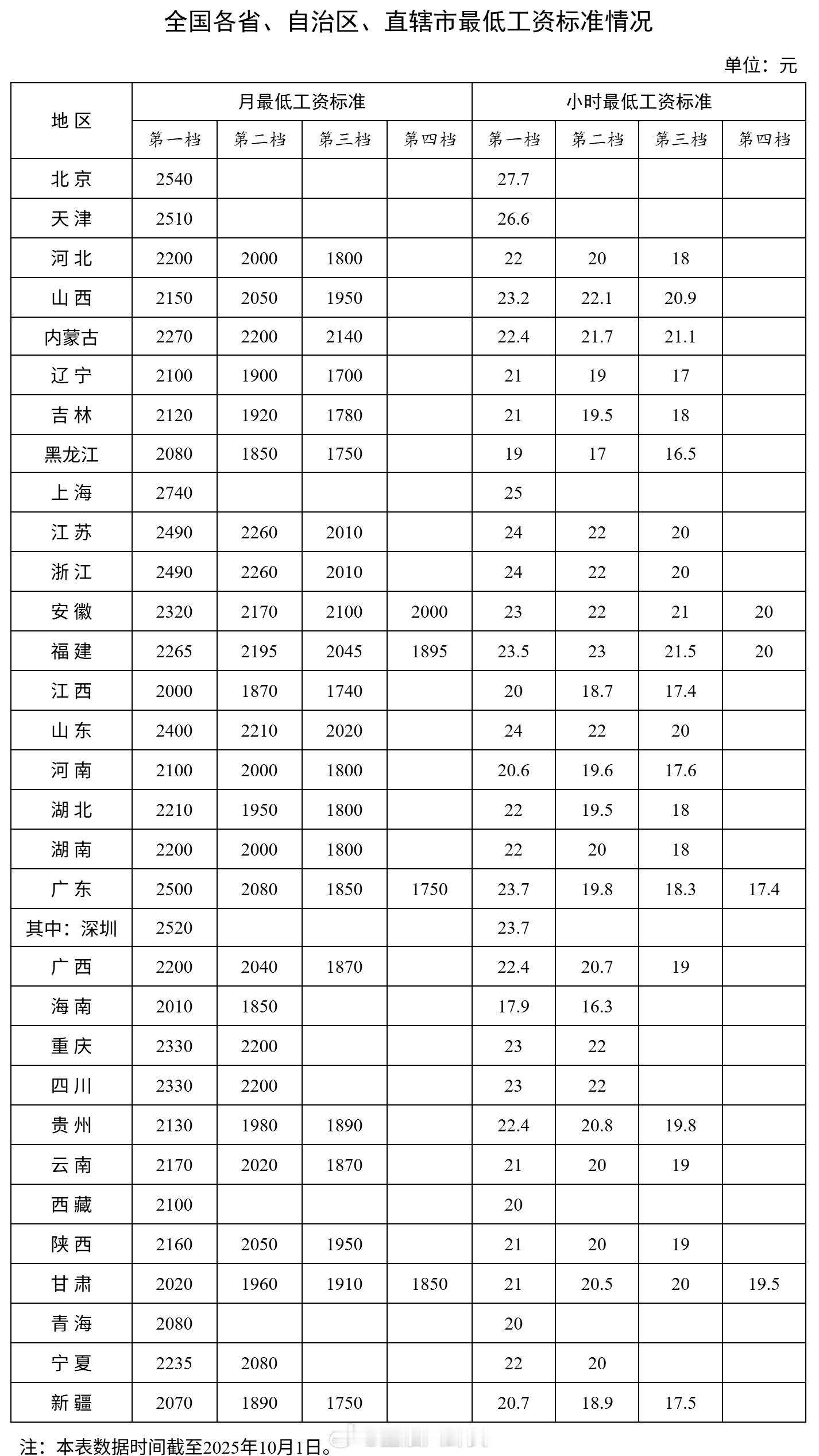 最低工资标准，全面普涨[并不简单]​​​