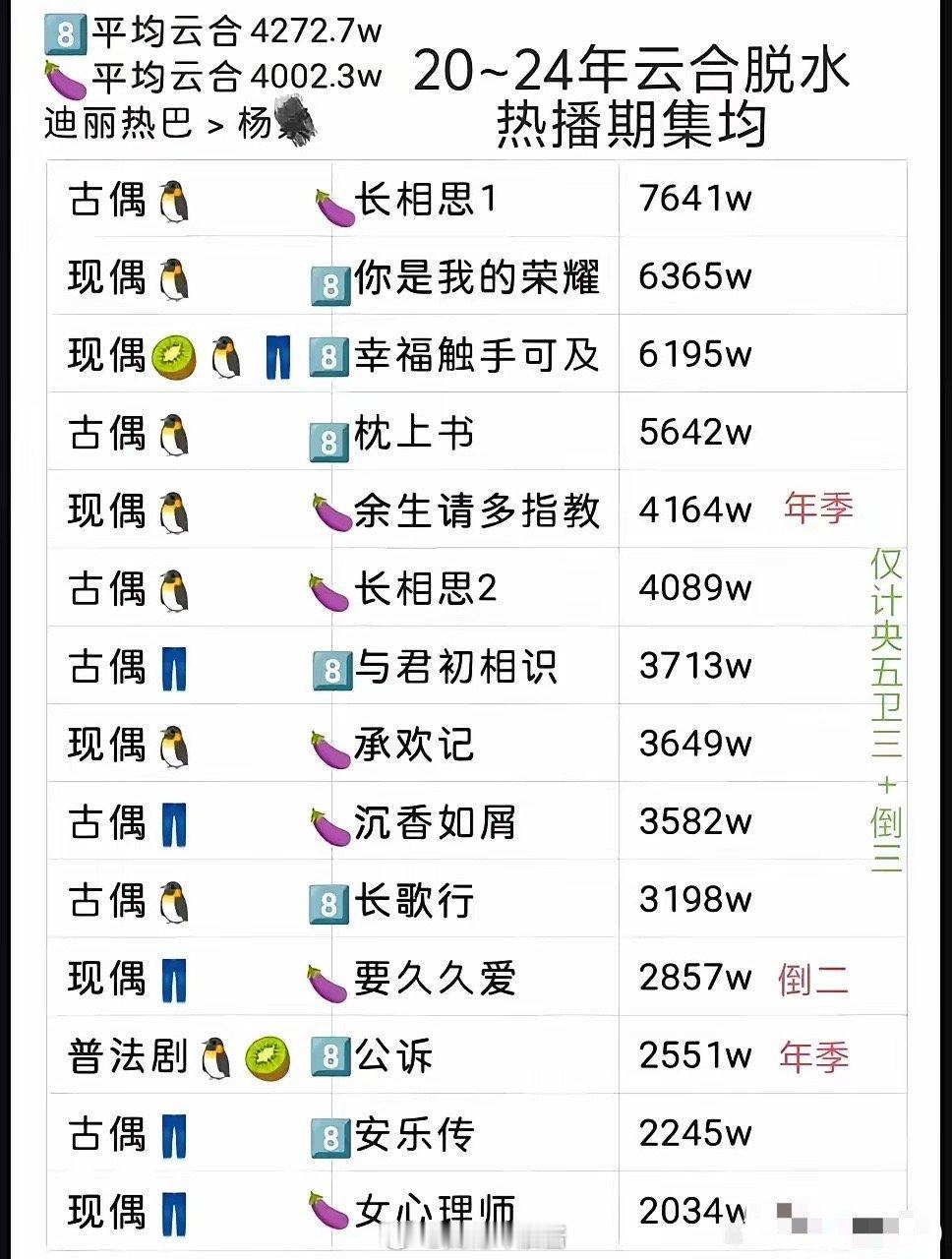 一直都觉得杨紫的戏播出效果要比热巴的好一些，没承想看到网友做的对比图之后，一经对