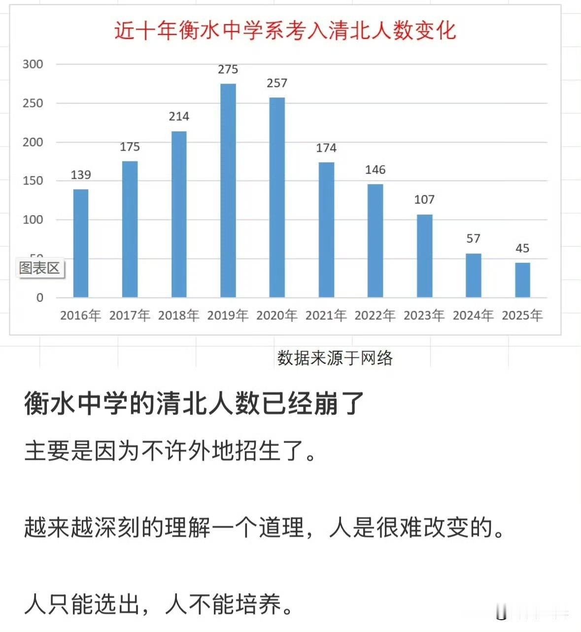 衡水中学2025年考进清北的只有45人了，距离最高峰时减少了75%，是衡水中学教
