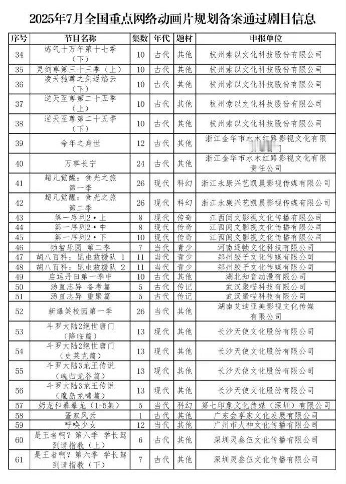 7月动画备案杀疯了斗罗大陆3这么快就抬上来了？真希望别整的像斗二一样。​​​