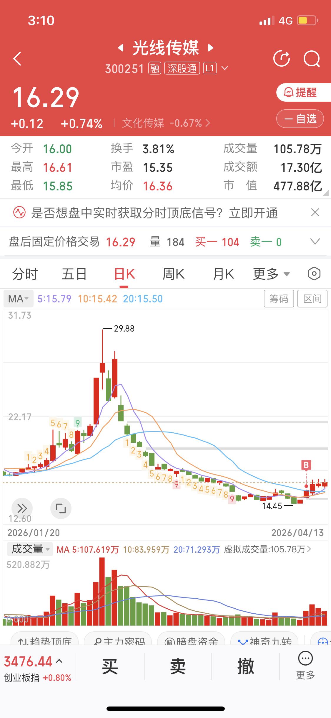 光纤传媒持有的第四天，目前浮盈8个多点我已经四天没有操作了，我连做T都懒的做