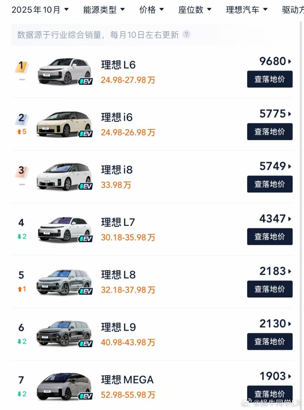 金九银十，在10月份理想汽车竟然没有一款车销量破万台，“销冠”L6都只有9680