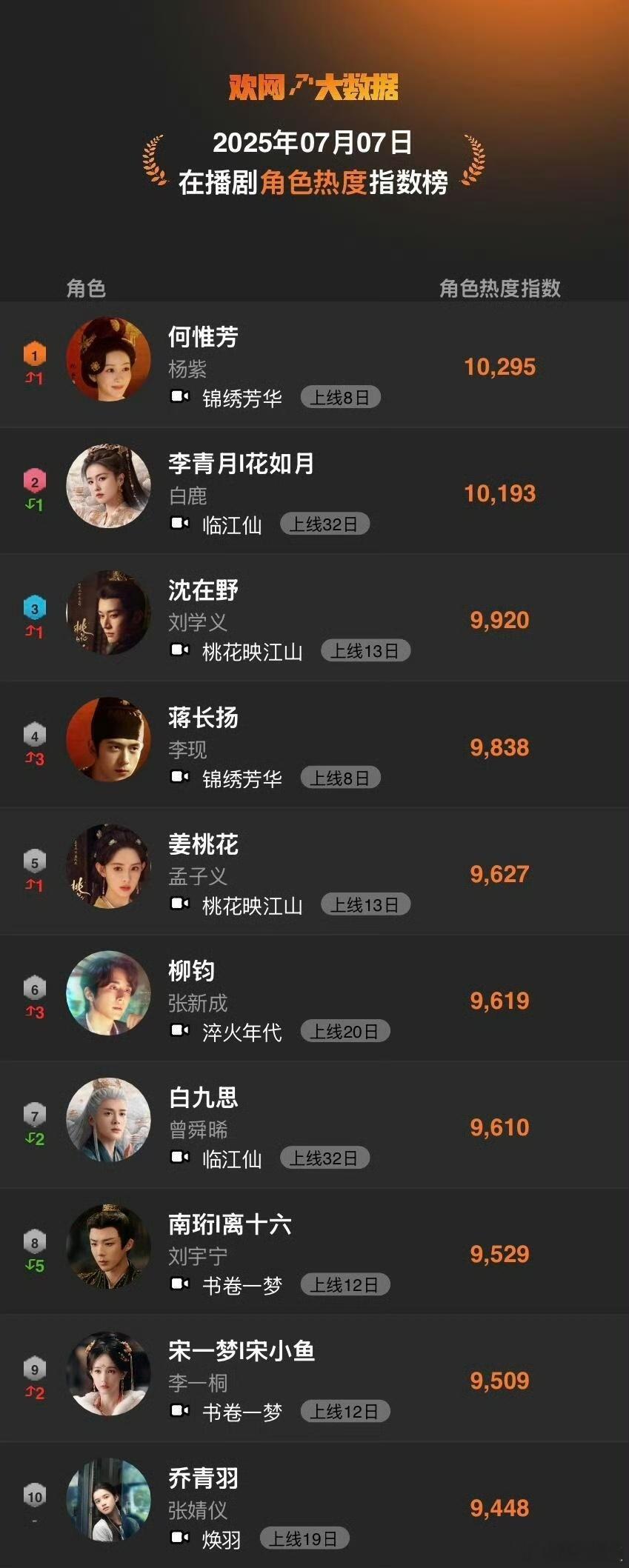 杨紫何惟芳欢网热度登顶杨紫何惟芳欢网热度第一杨紫何惟芳欢网热度第一，哇哦，🤩