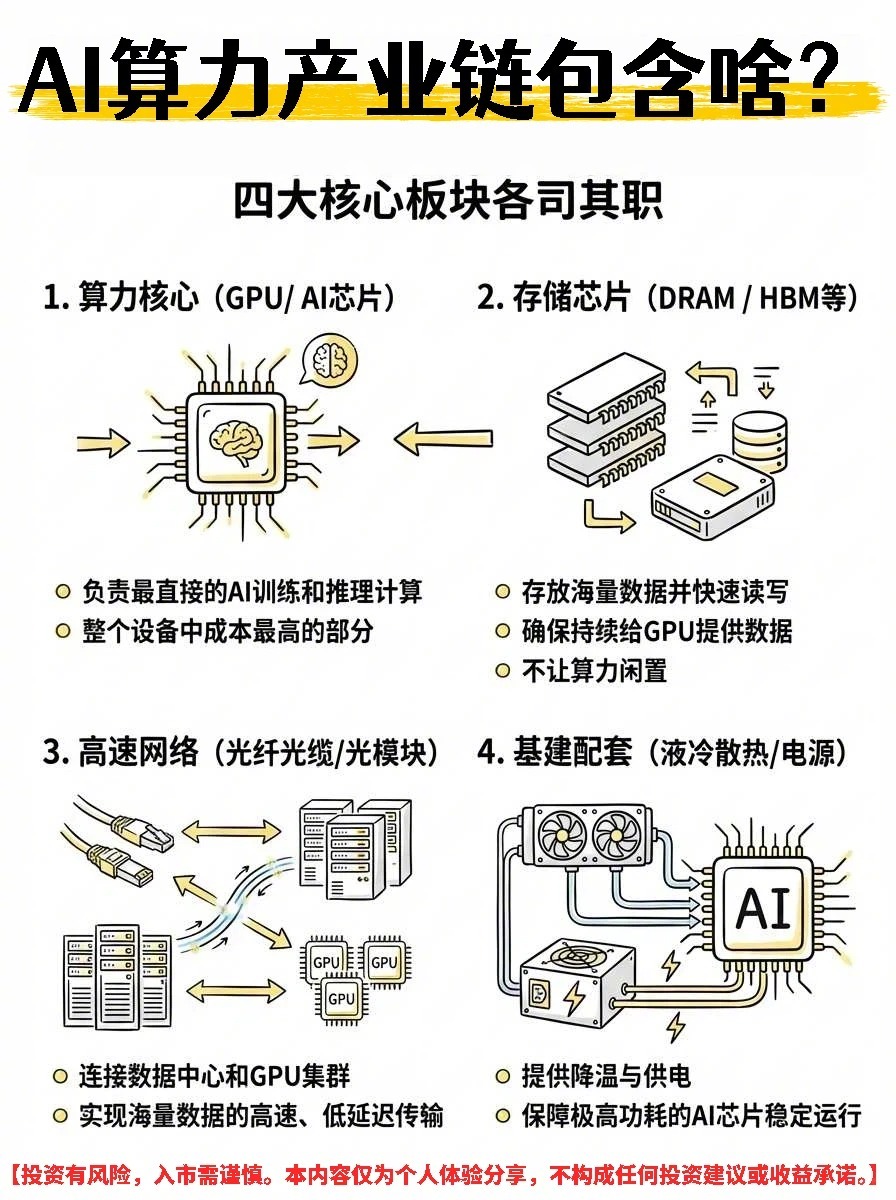 大白话看懂AI算力产业链AI算力产业链到底包含啥？为啥看重存储和光纤？未来趋势是
