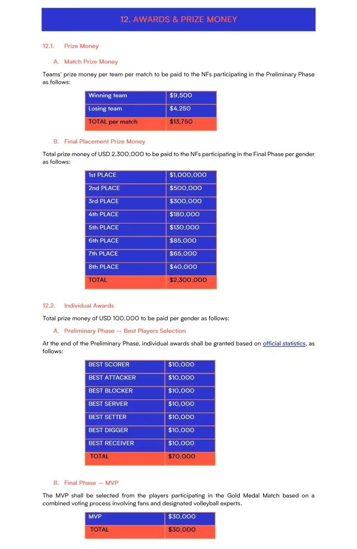 【VNL的奖金】💰奖金的单位为＄美金▲每一场球的胜者9500，负者4250▲