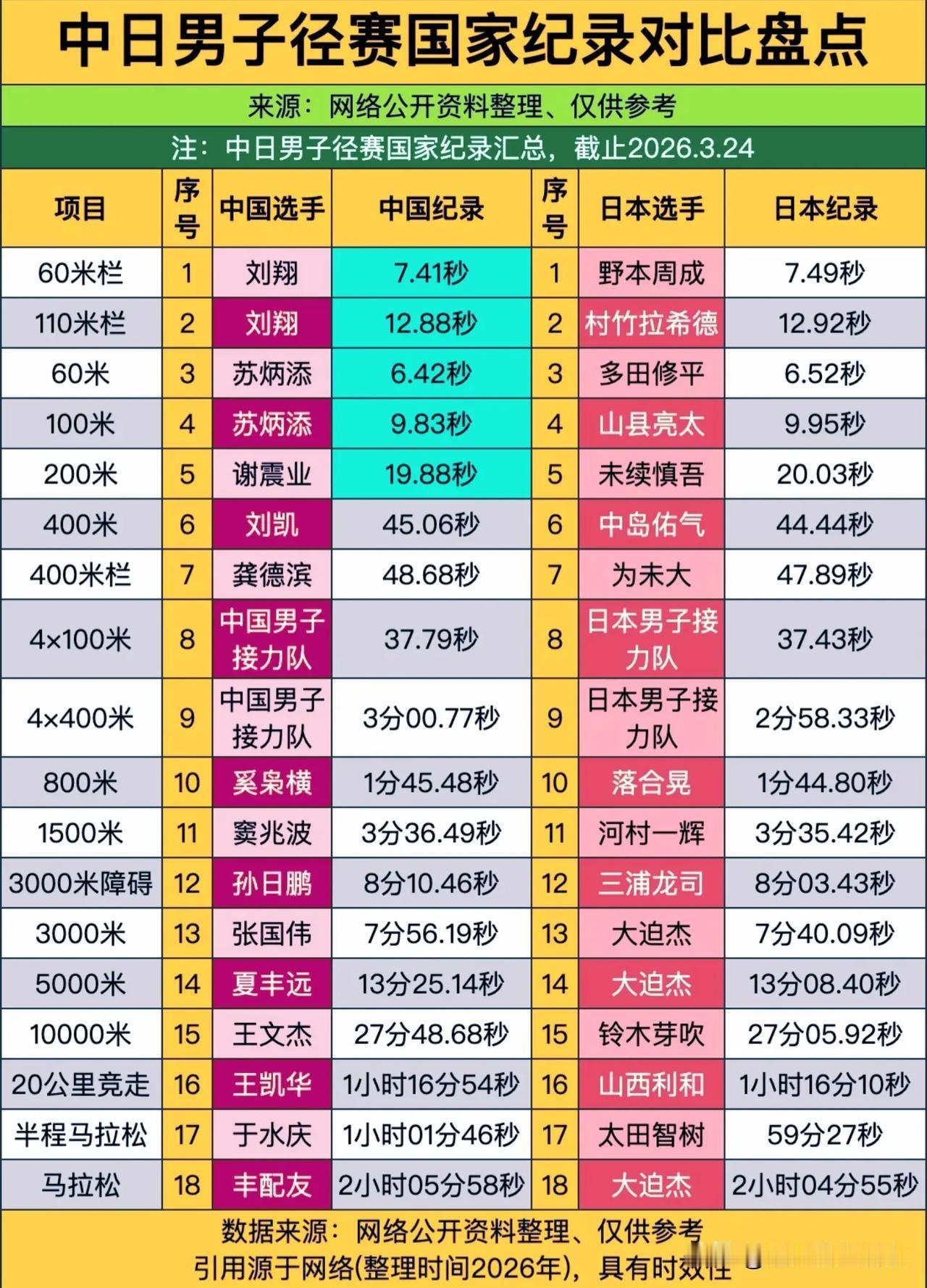 中日男子径赛纪录大盘点！短跑我们有优势，长跑差距值得正视！📊这张汇总表整