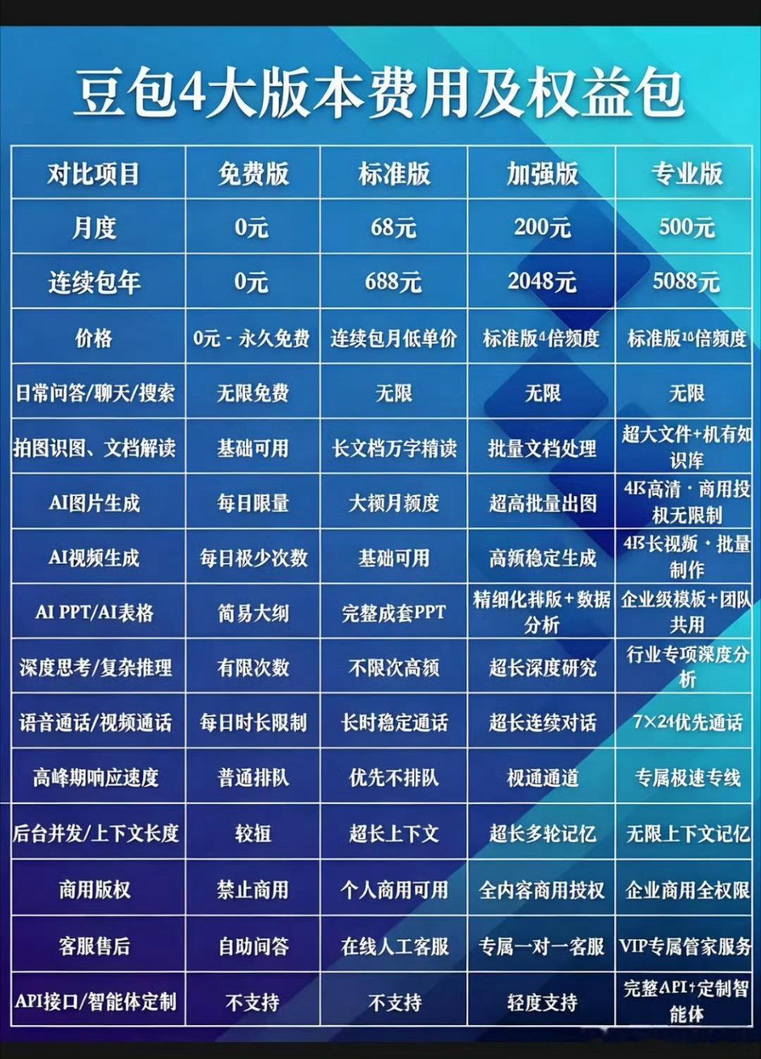 其实吧我有时候觉得豆包的一些回答很莫名其妙……豆包将正式付费豆包免费部分