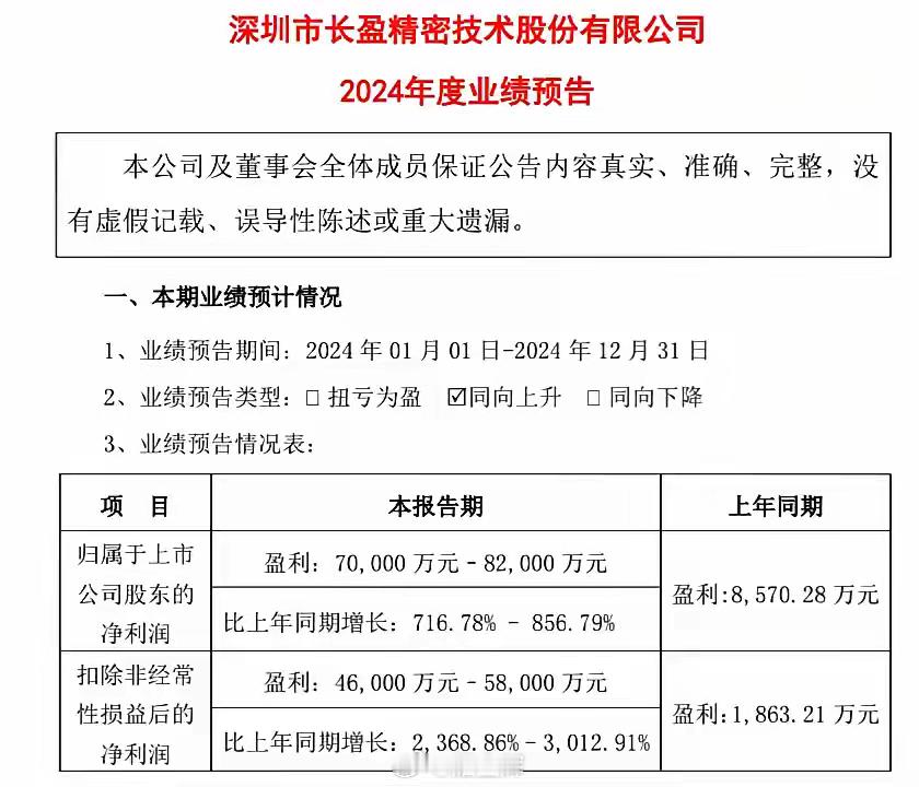 长盈精密已经发了年报预告：预计扣非净利润增长为3000%，太牛了。国内消费电子结