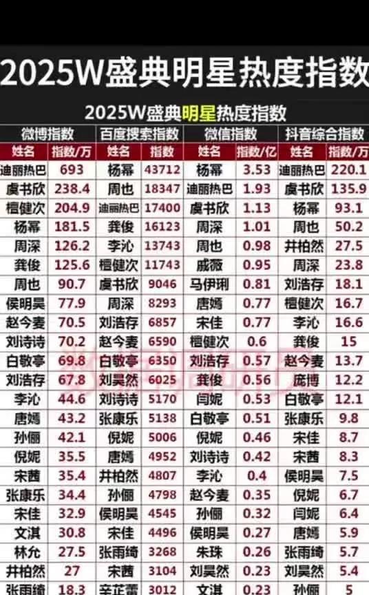 必看！2025W盛典明星热度大揭秘