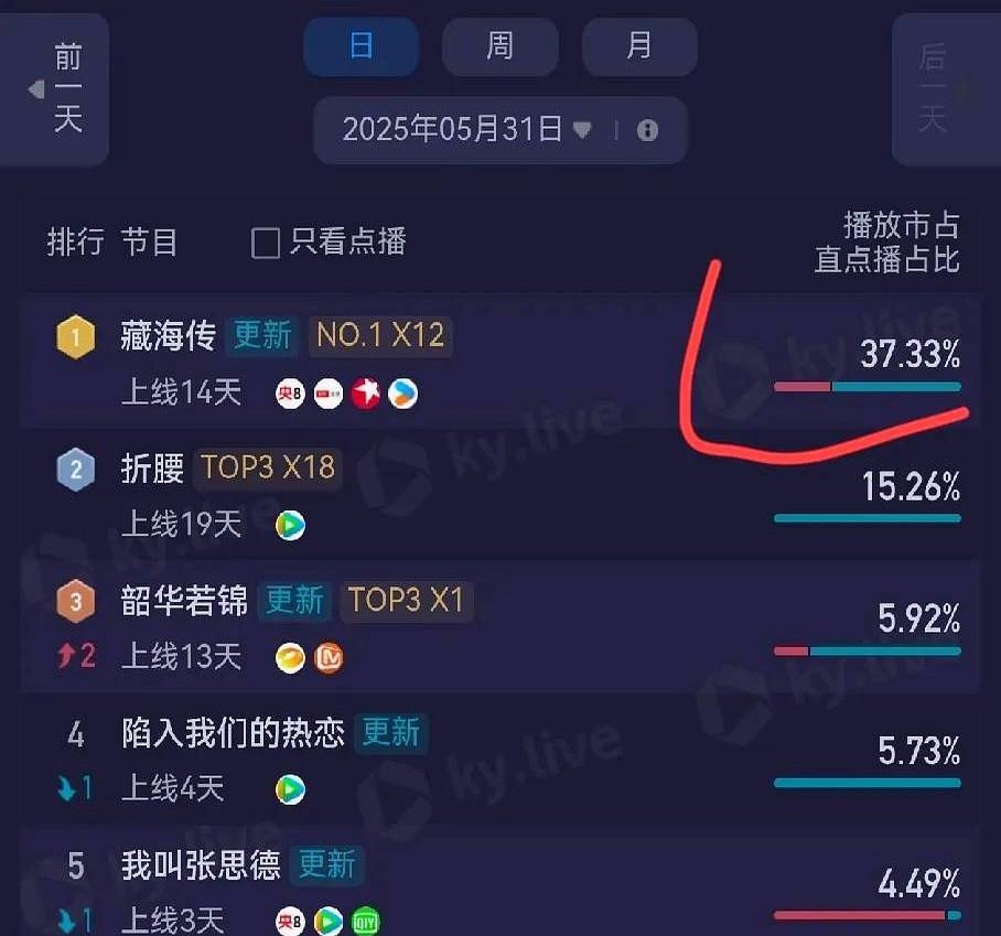 《藏海传》目前没有对手了！《折腰》超点大结局没有上星，长尾肯定不如上星剧，赵丽