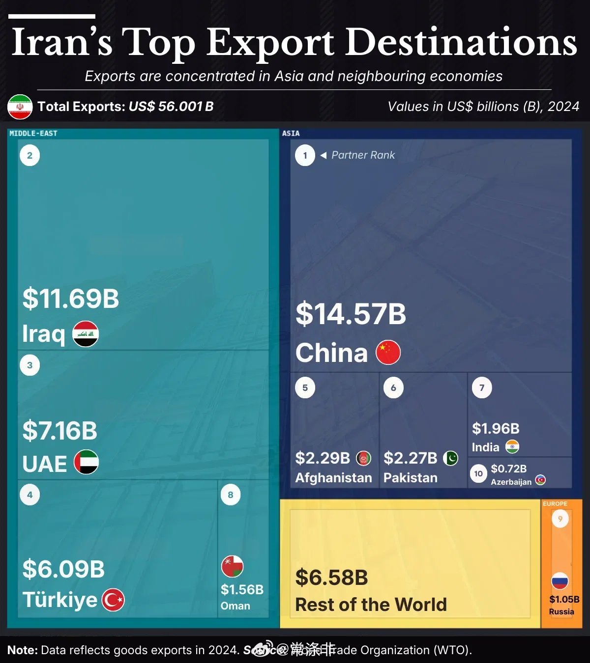 🚨谁在购买伊朗的出口商品？主要目的地：•🇨🇳中国：146亿美元•?