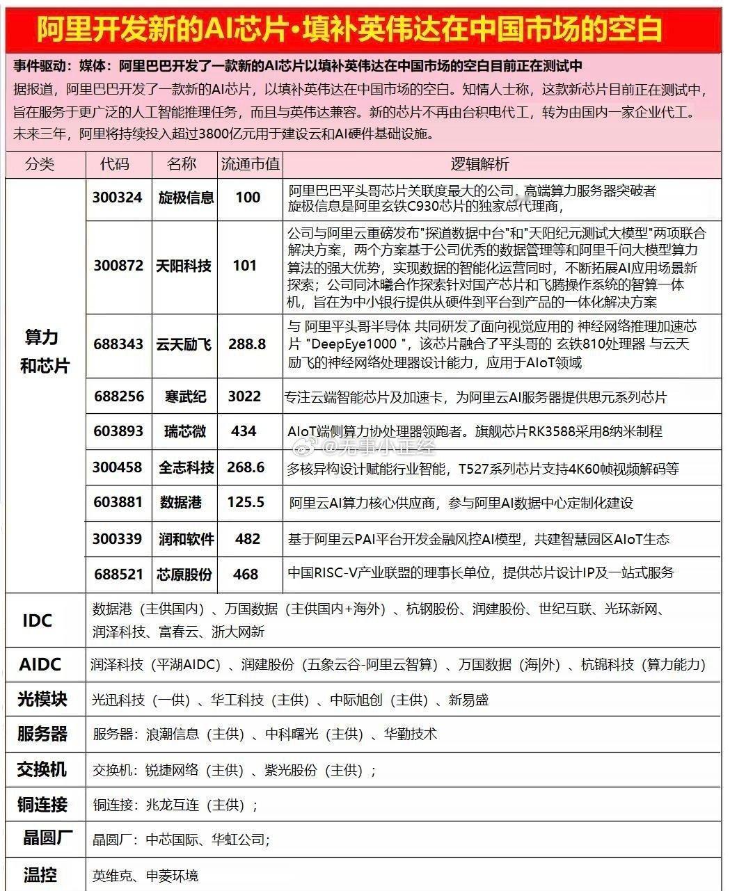 【阿里AI芯片概念股整理】据报道，阿里巴巴开发了一款新的AI芯片，以填补英伟达在